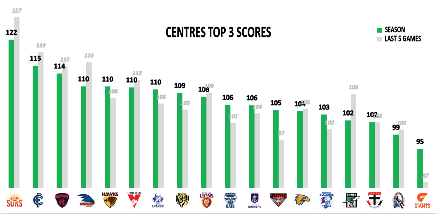 AFL Points Against - Mids