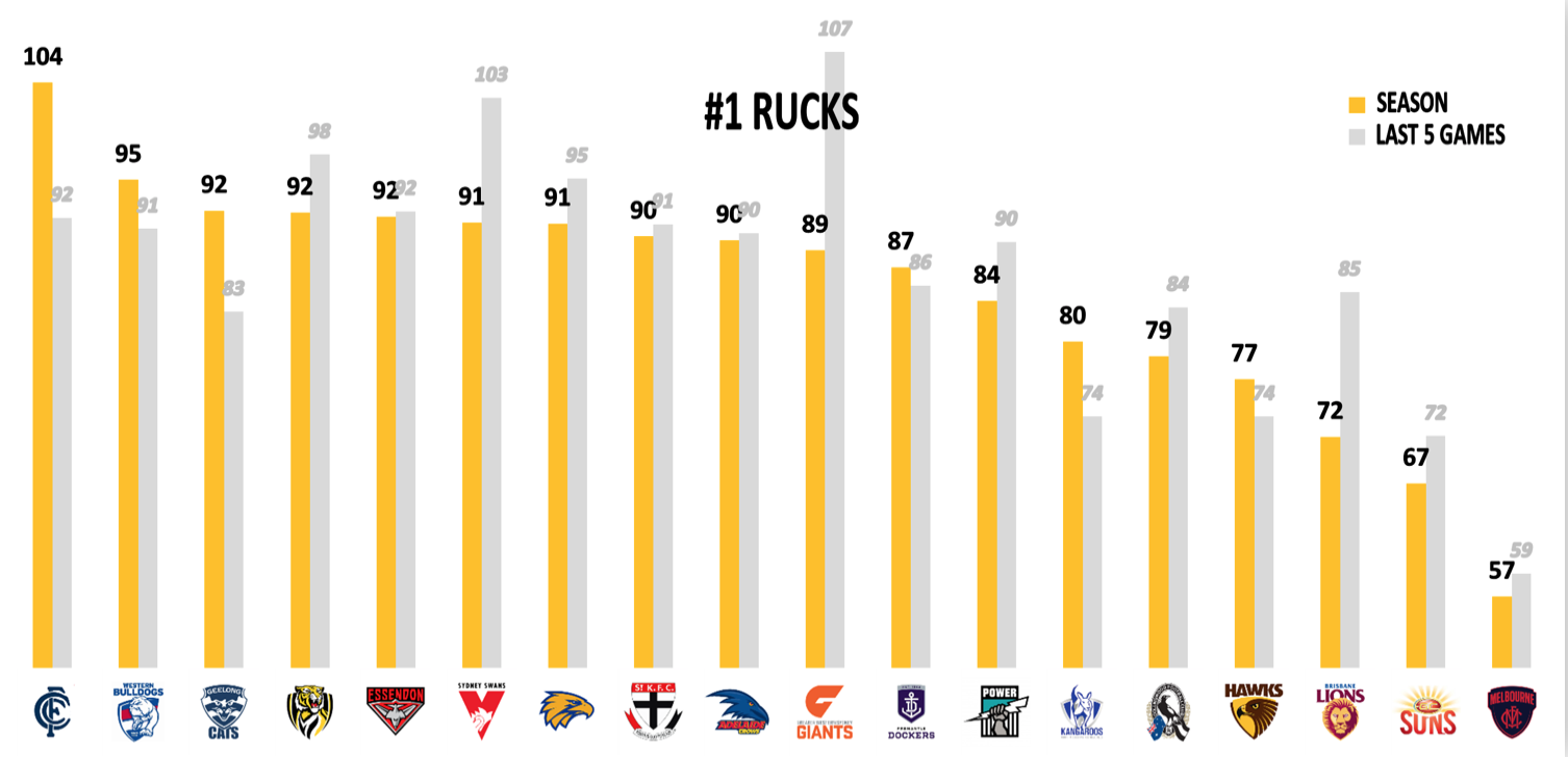 AFL Points Against - Rucks