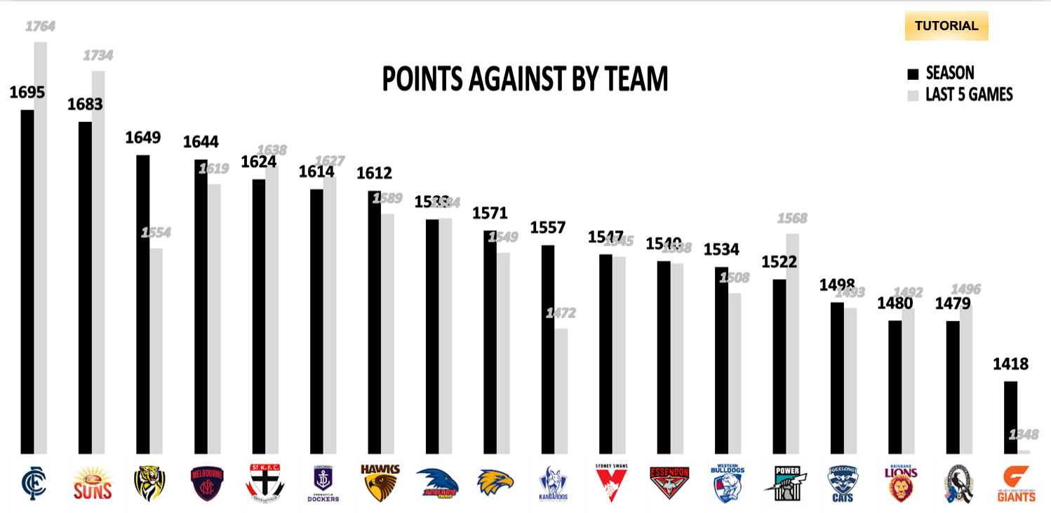 AFL Points Against