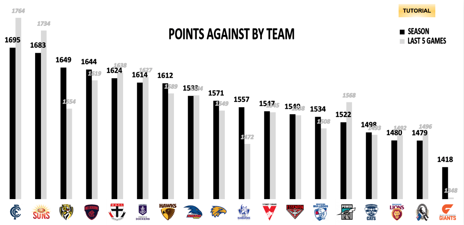 AFL Points Against - R12