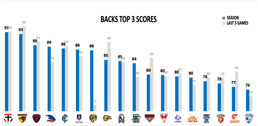 AFL Points Against R13 - Backs