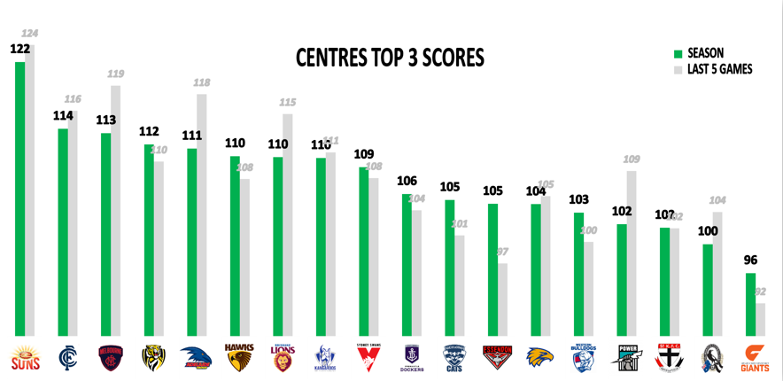 AFL Points Against R13 - Mids