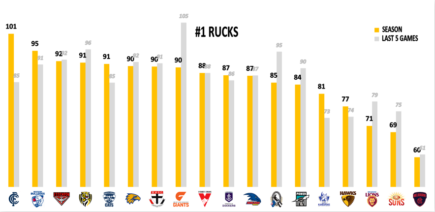 AFL Points Against R13 - Rucks