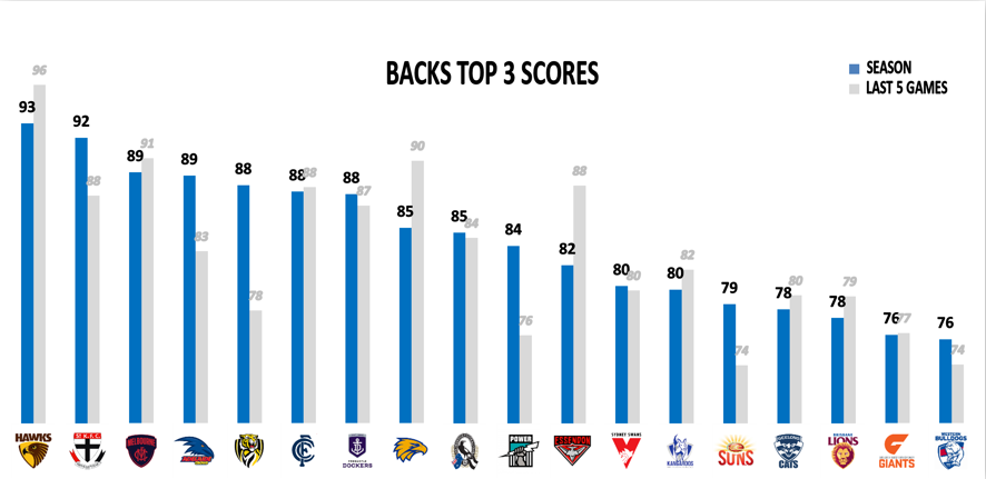 AFL Points Against R14 - Backs