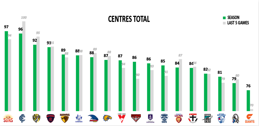 AFL Points Against R14 - Mids