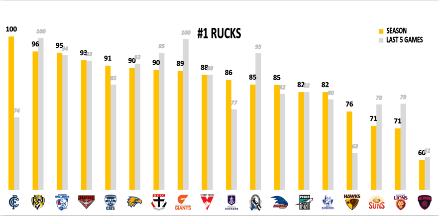 AFL Points Conceded R14 - Rucks