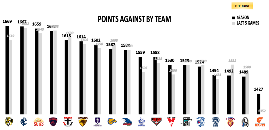 AFL Points Against - R14