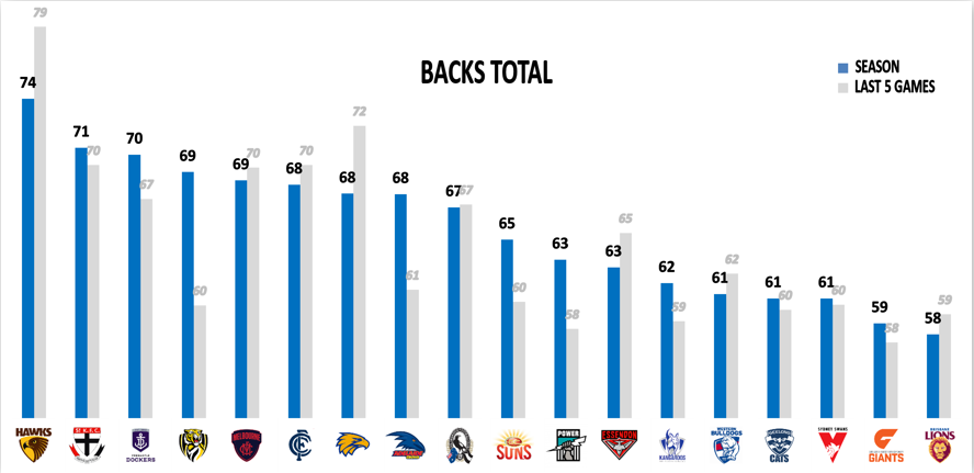 AFL Points Against R15 - Backs