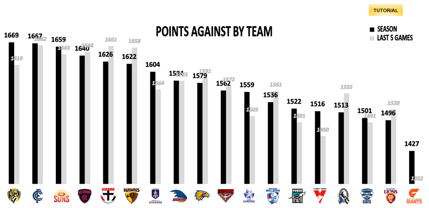 AFL Points Against R15