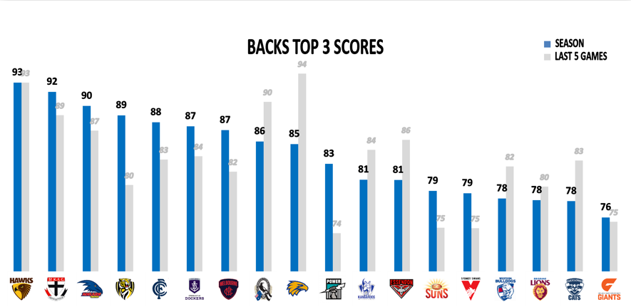 AFL Points Against R16 - Backs