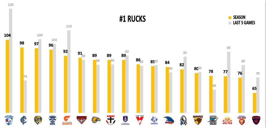 AFL Points Against - Rucks