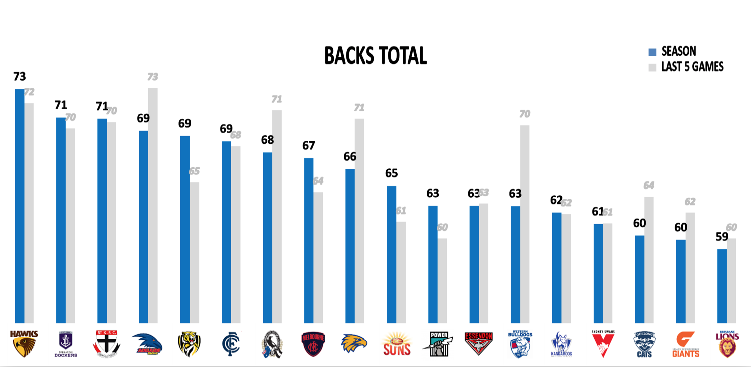 AFL Points Against R17 - Backs