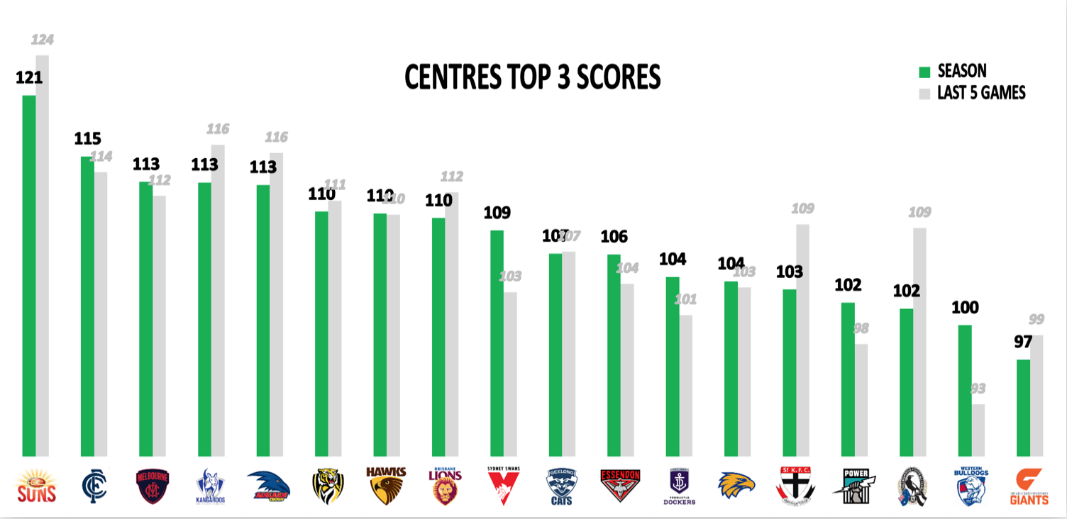 AFL Points Against R17 - Mids