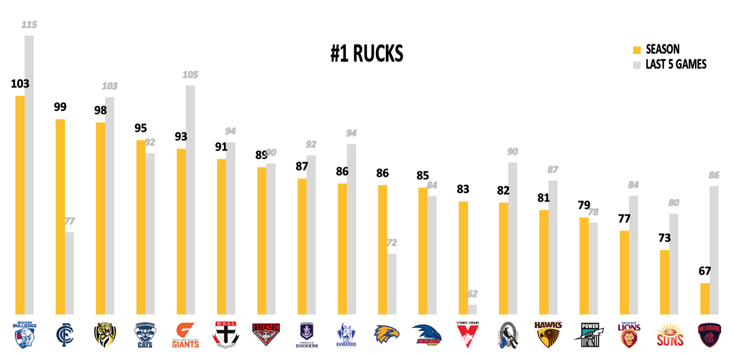 AFL Points Against R17 - Rucks