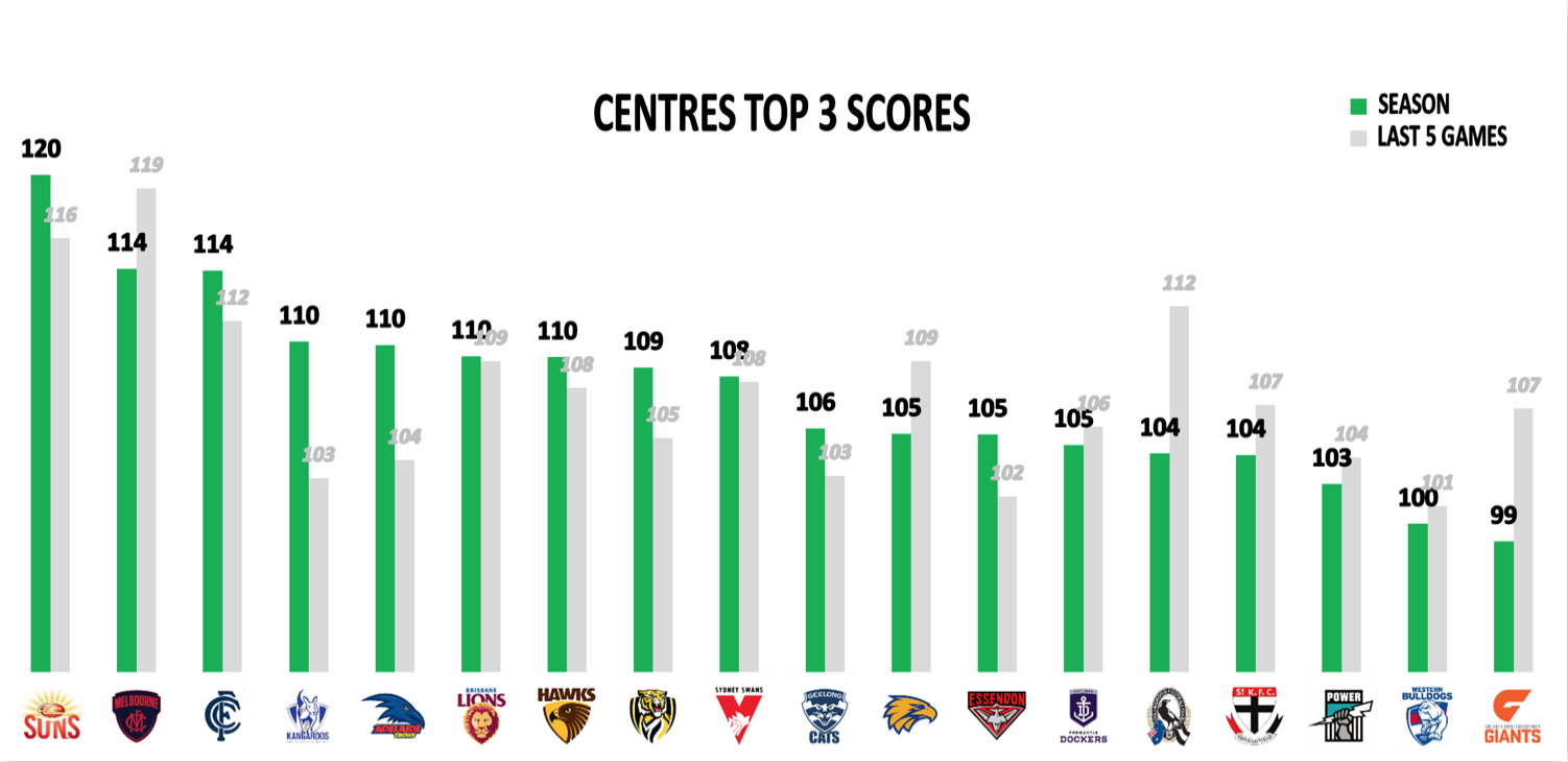 AFL Points Against R22 - Mids