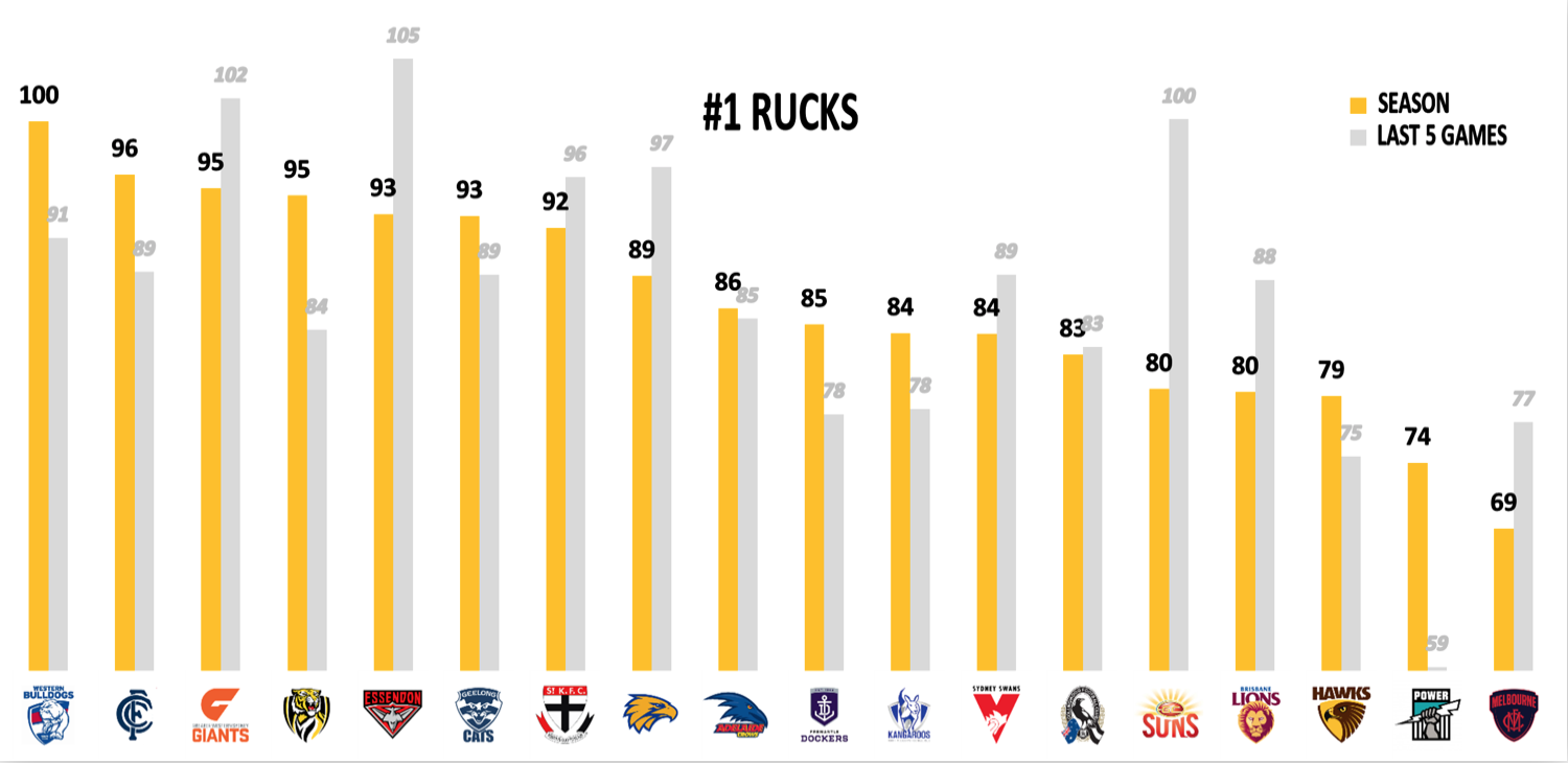 AFL Points Against - R22 Rucks 