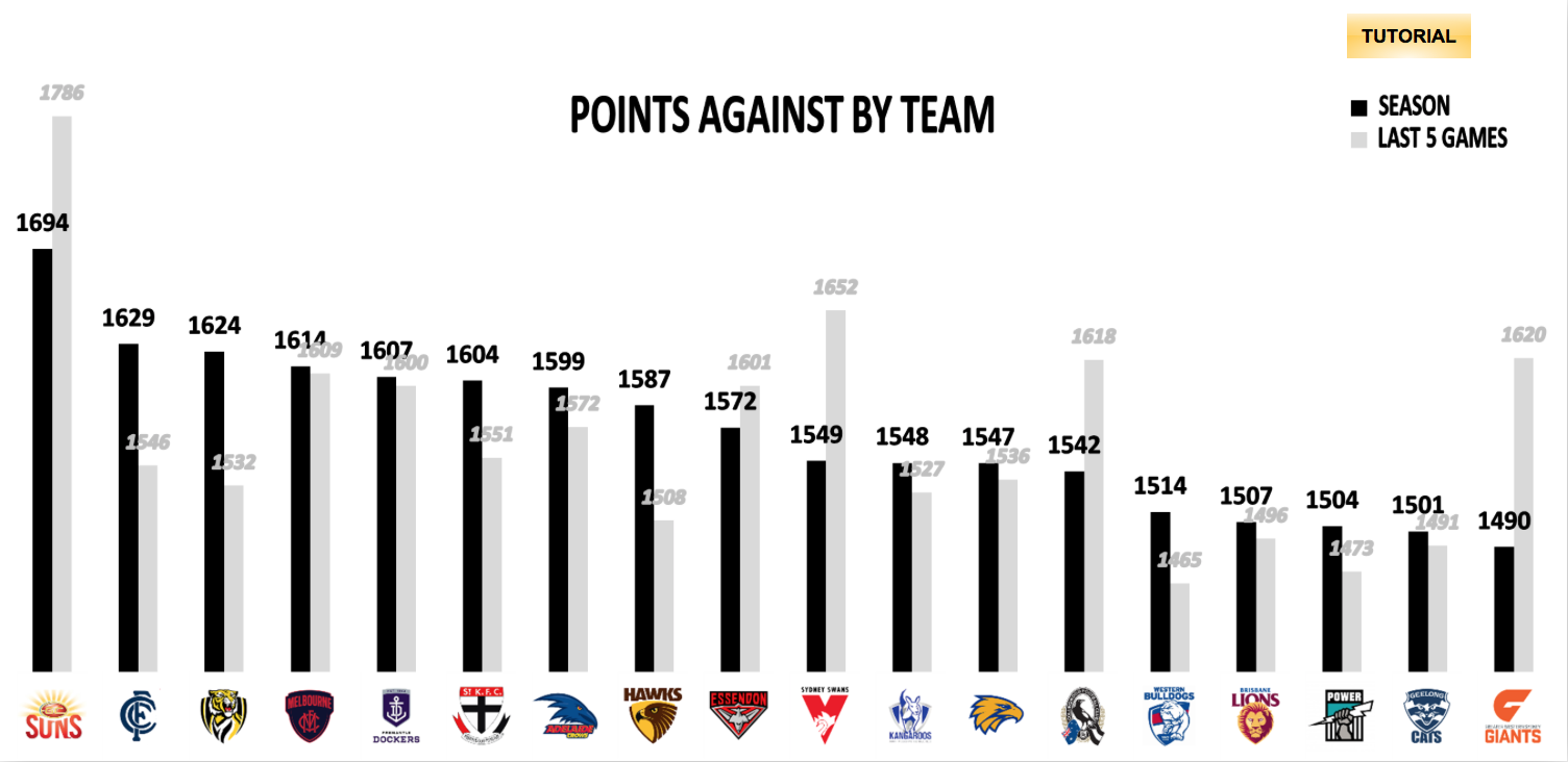 AFL Points Against R22