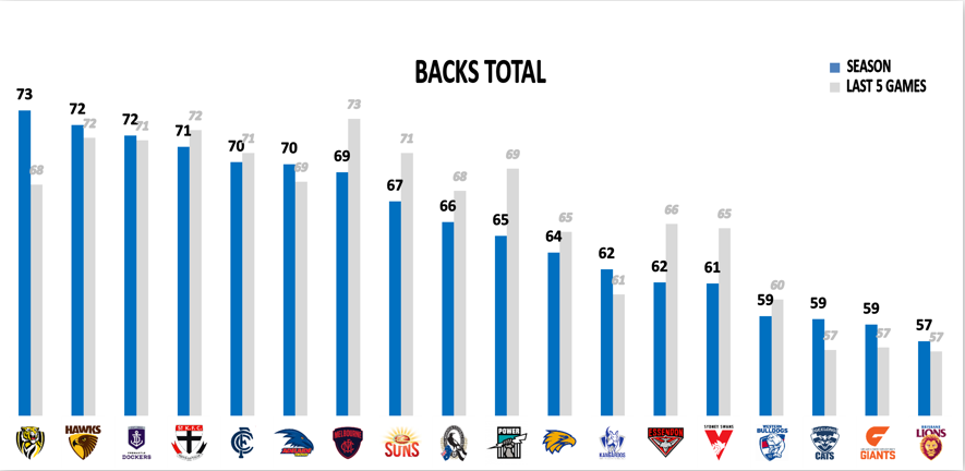 AFL Points Conceded - Defenders