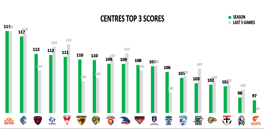 AFL Points Conceded 2019 - Mids