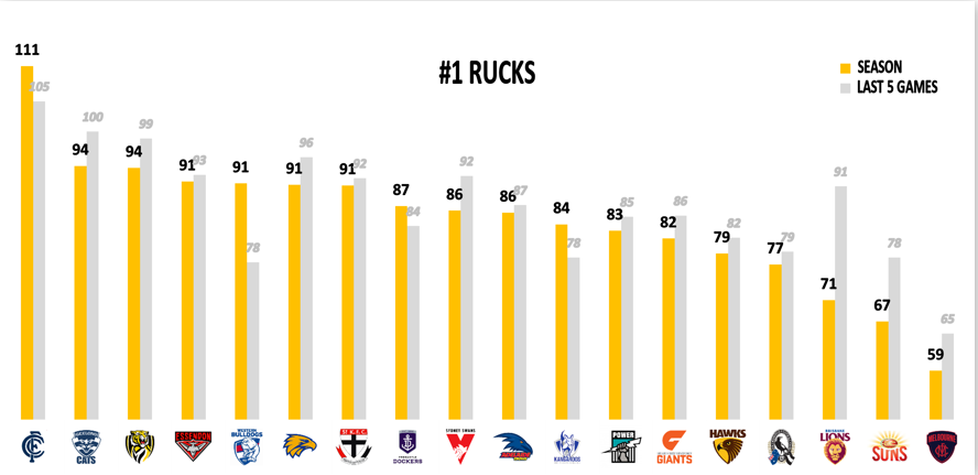 AFL Points Conceded 2019 - Rucks