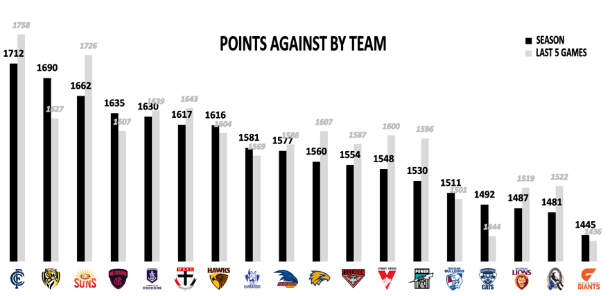 AFL Points Conceded 2019