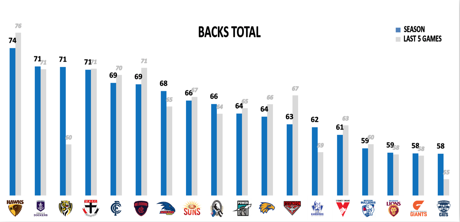 AFL Points Conceded - Backs