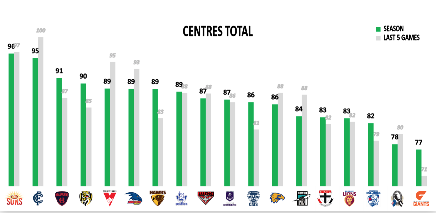 AFL Points Conceded - Mids