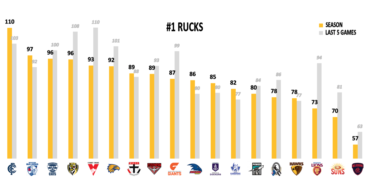 AFL Points Conceded - Rucks