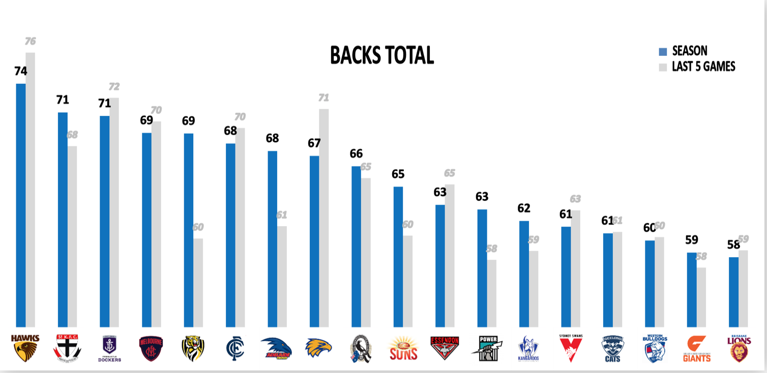 AFL Points Conceded R14 - Defenders