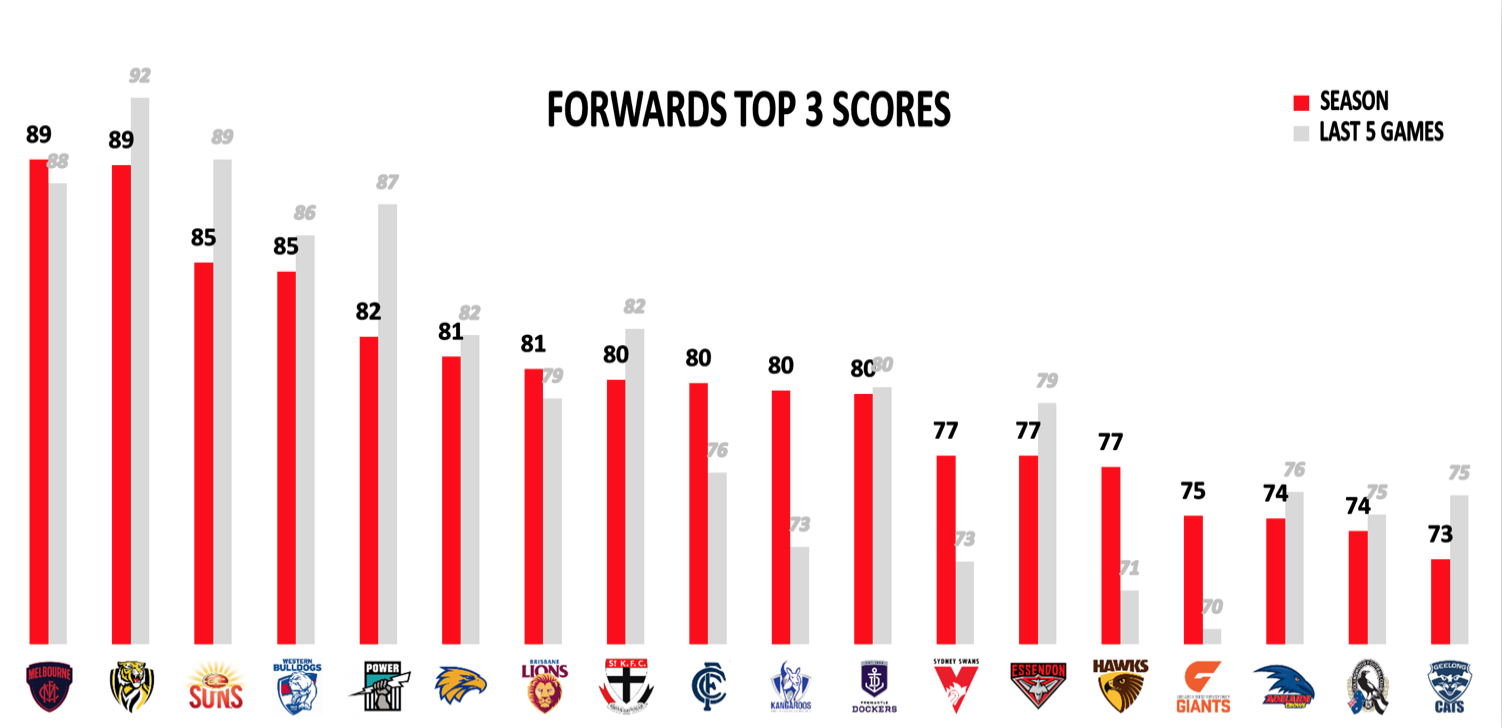 AFL Points Conceded R14 - Forwards