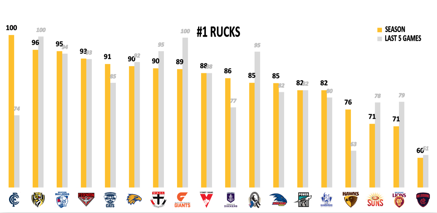 AFL Points Conceded R14 - Rucks