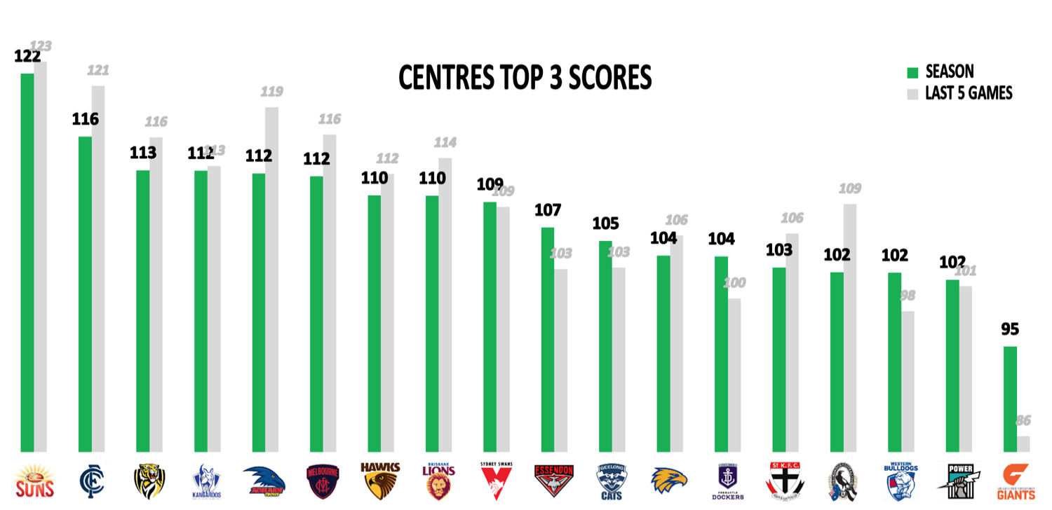 AFL Points Conceded R15 - Mids