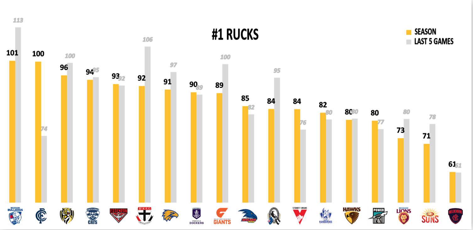 AFL Points Conceded R15 - Rucks