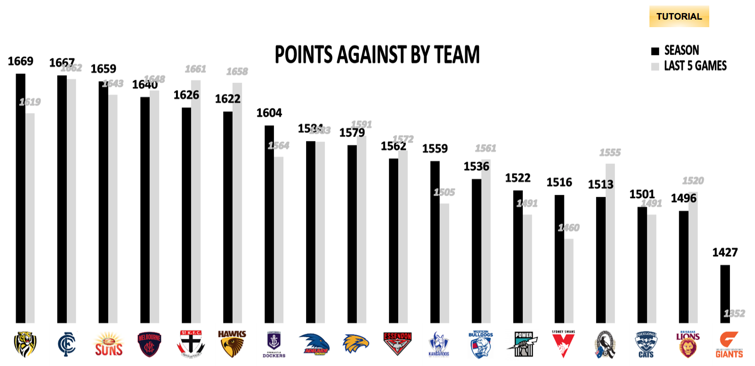 AFL Points Conceded R15