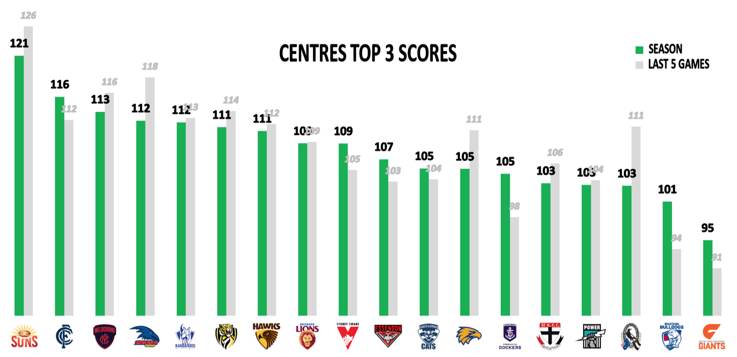 AFL Points Conceded R16 - Mids