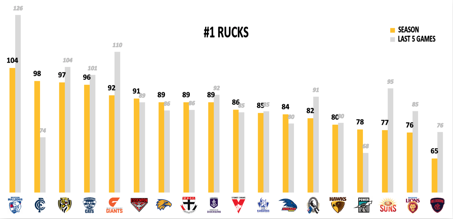 AFL Points Conceded R16 - Rucks