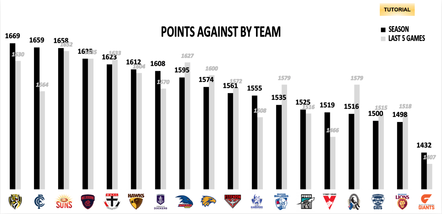 AFL Points Conceded R16