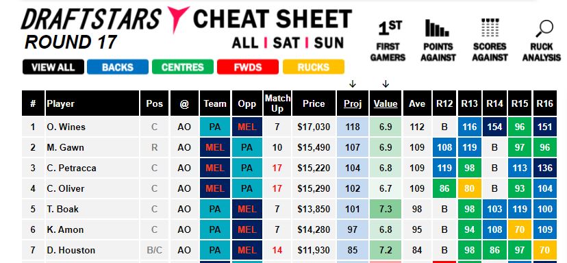 Daily Fantasy Football Cheat Sheet, Daily Fantasy (DFS)