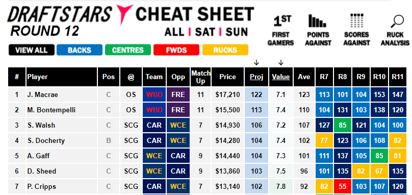 AFL 2022 Daily Fantasy Tips: Round 12 Sunday