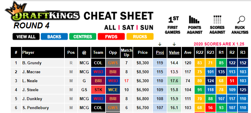 Afl 21 Daily Fantasy Tips Round 4 Saturday Daily Fantasy Rankings