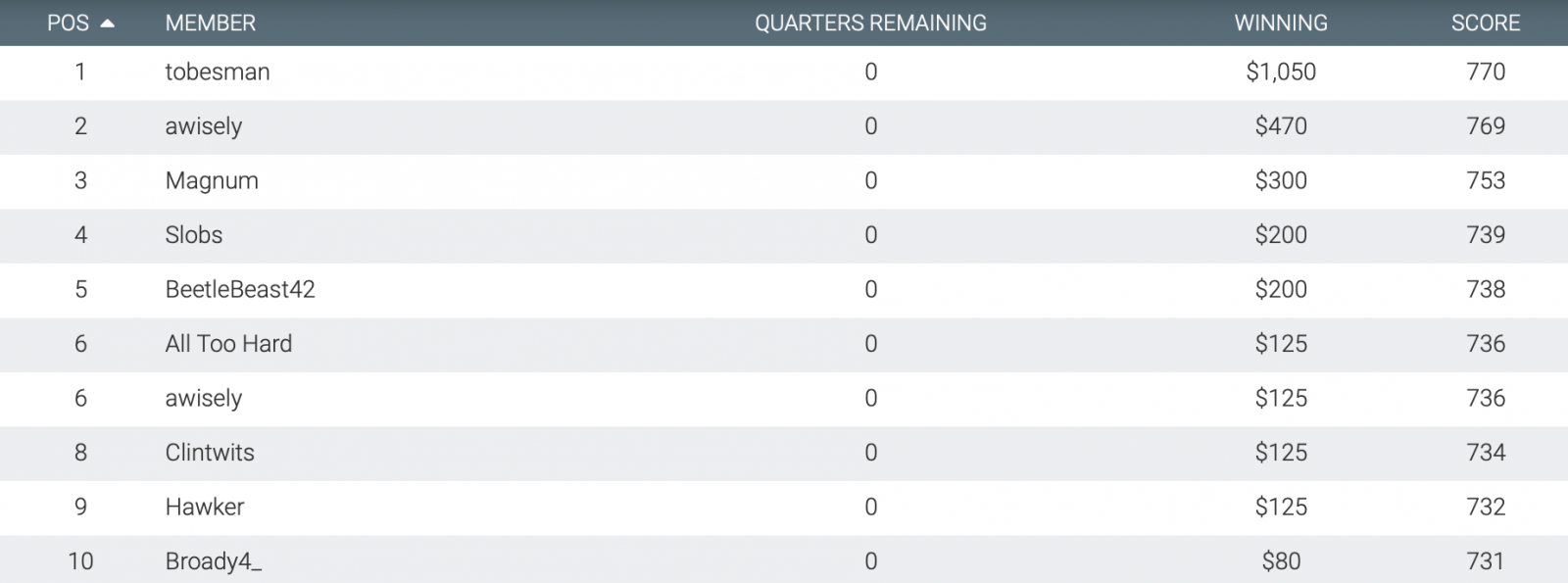 Moneyball results