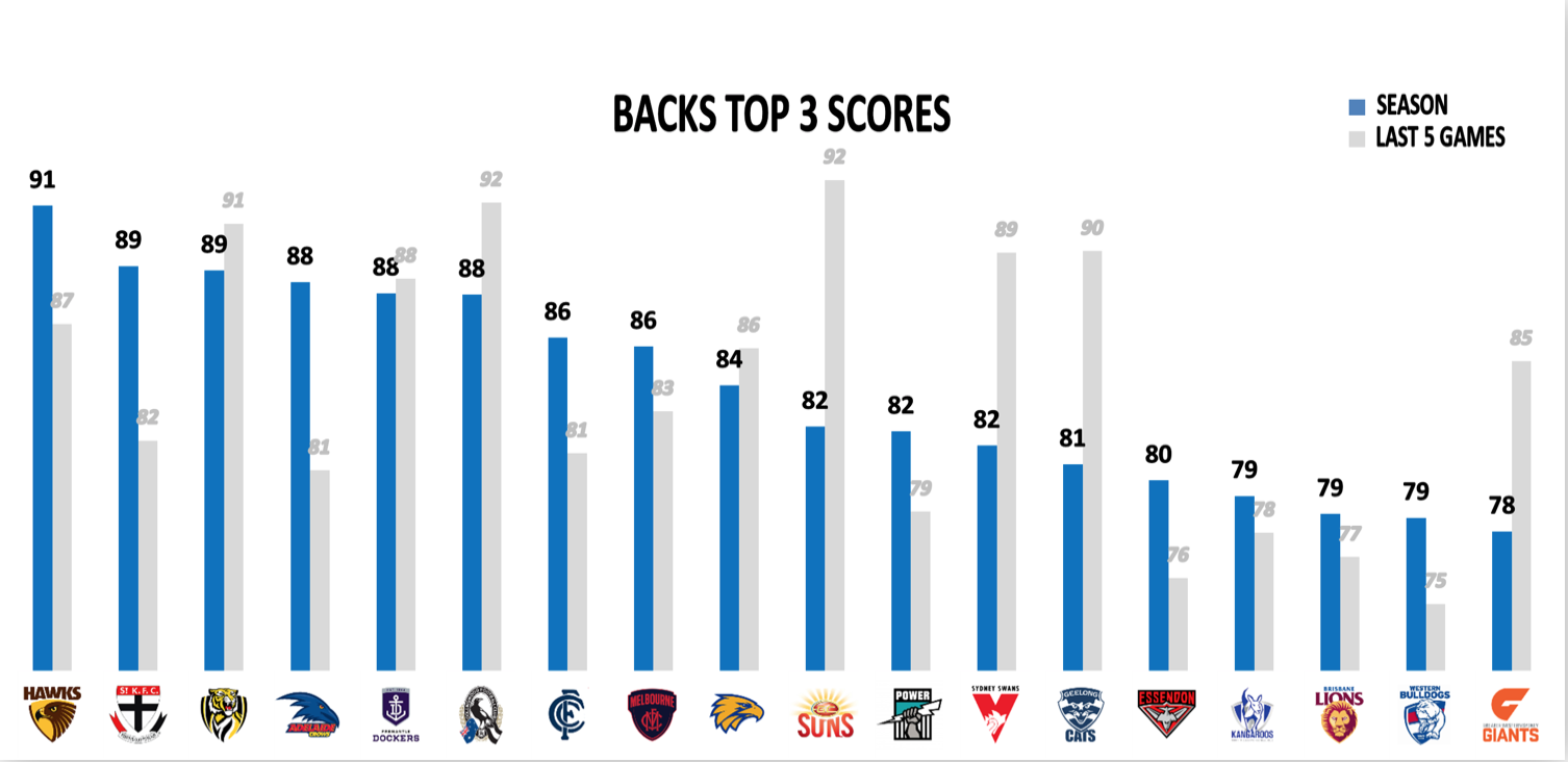 AFL Points Against R22 - Backs