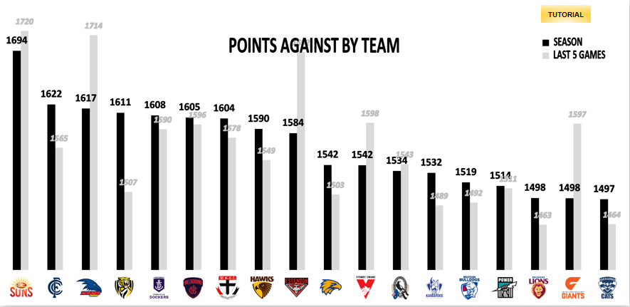 AFL Points Against