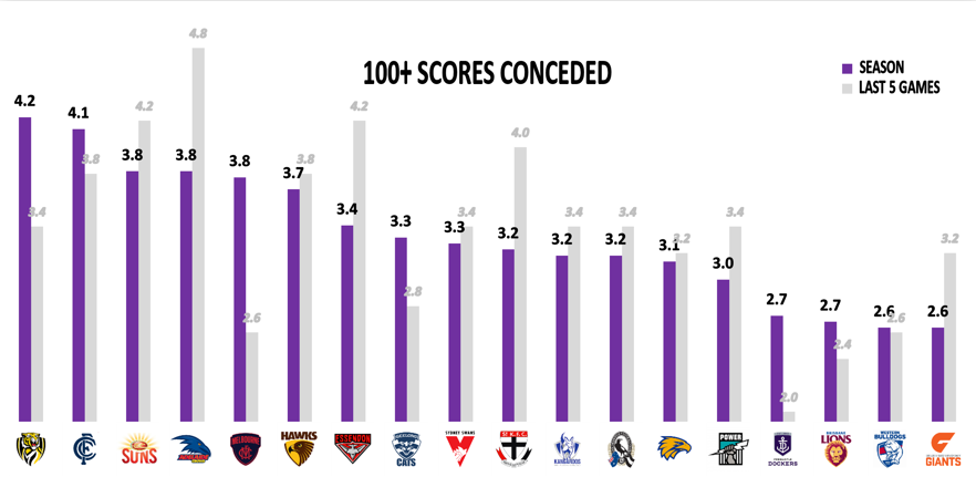 AFL Points Against - 100 Point Games