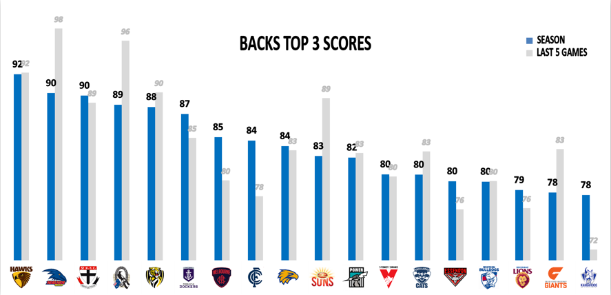 AFL Points Against - Backs