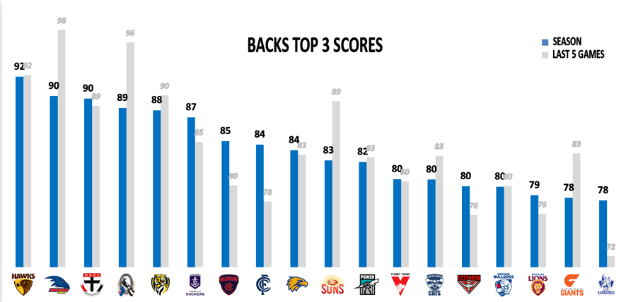 AFL Points Against Backs