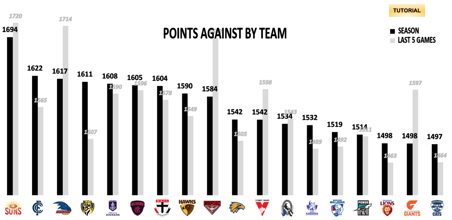 AFL Points Against Finals