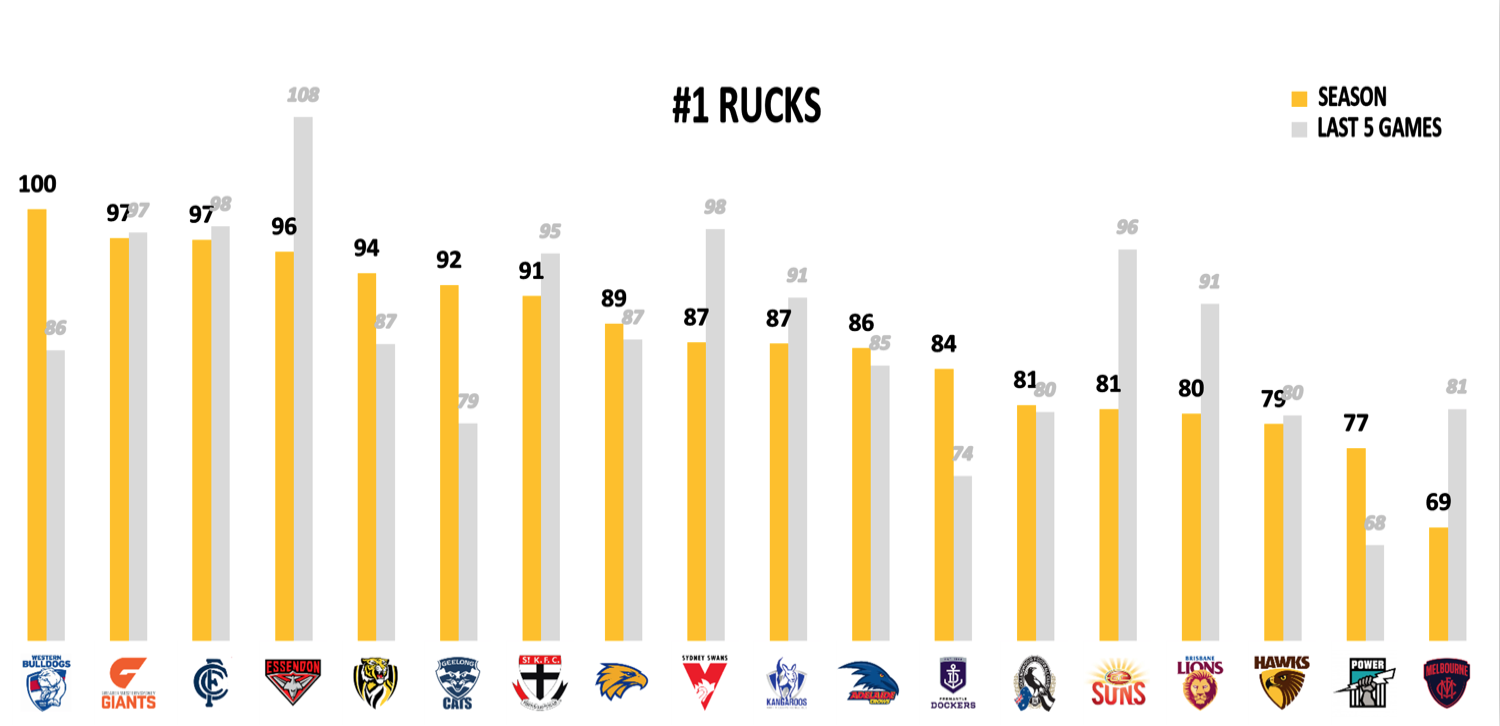 AFL Points Against - Rucks