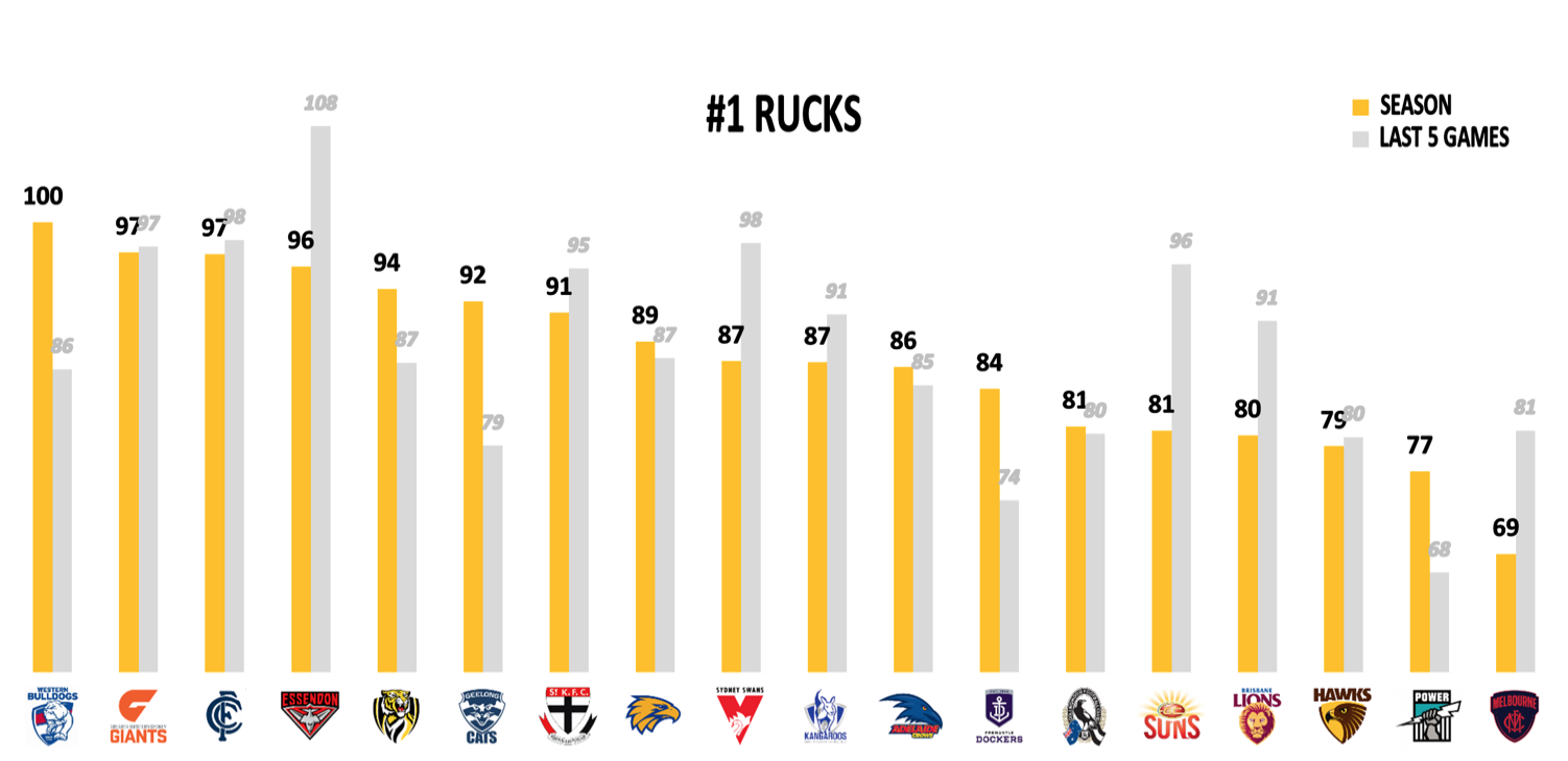 AFL Points Against - Rucks