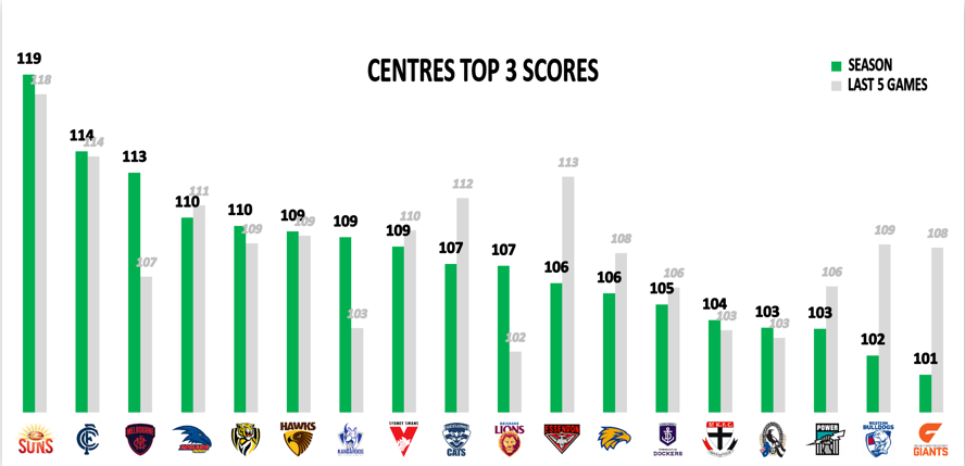 AFL Points Against Mids